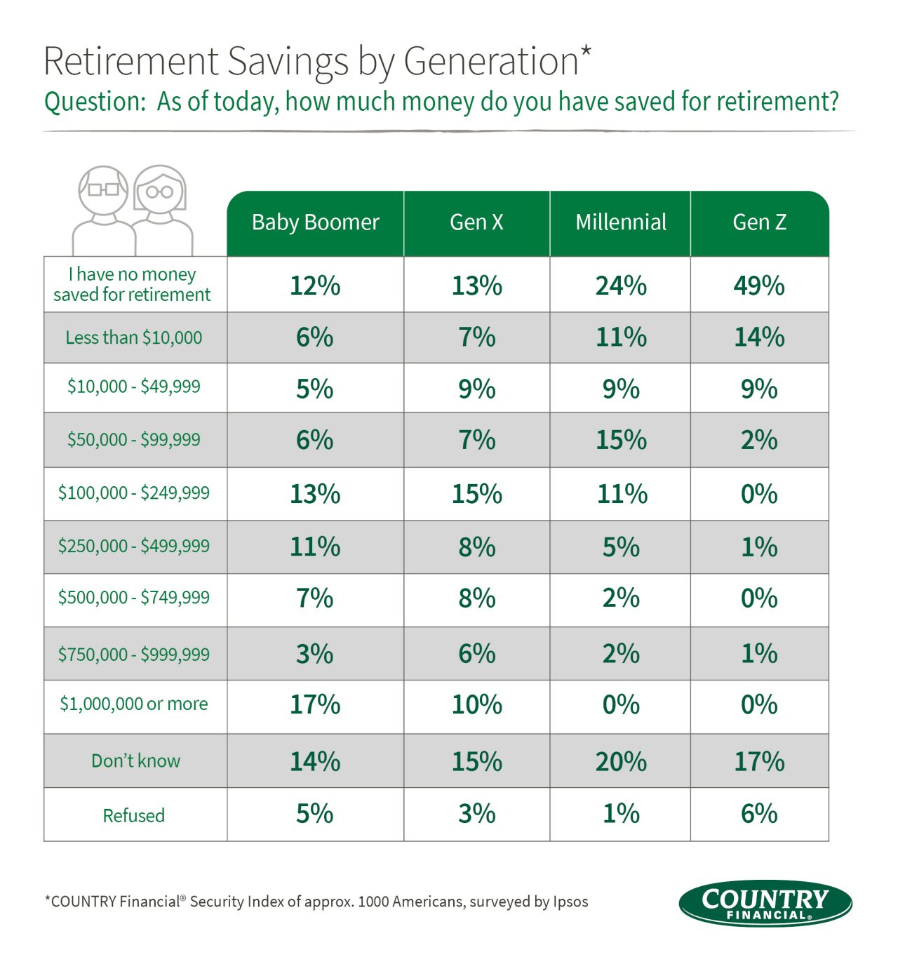 Retirement Savings by Generation Chart