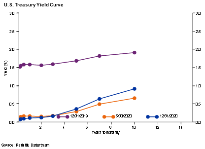 U.S. Treasury Yield Curve distribution 