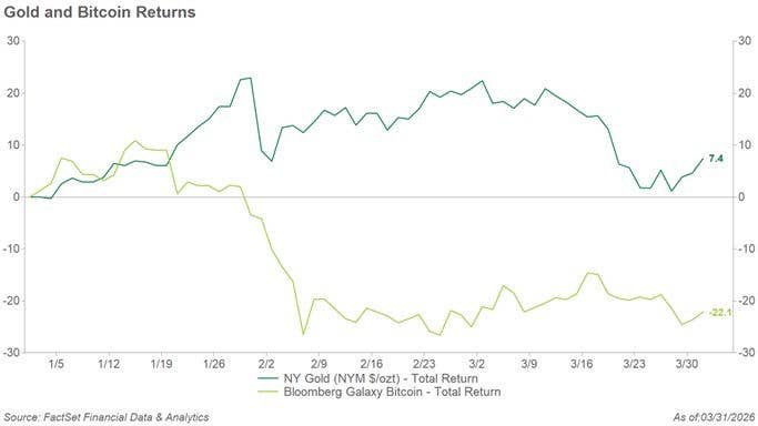 Gold and Bitcoin Returns line graph