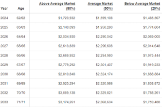 Chard of portfolio projection by year, age, above average market, average market and below average market