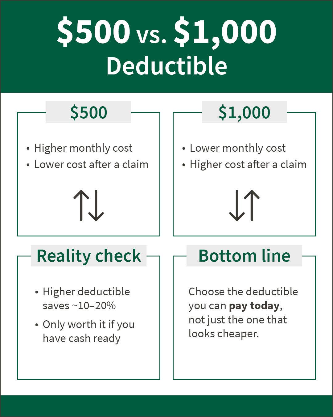 $500 vs. $1,000 car insurance deductible graphic