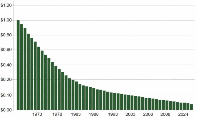 Purchasing power of a dollar from the 1970s to 2026