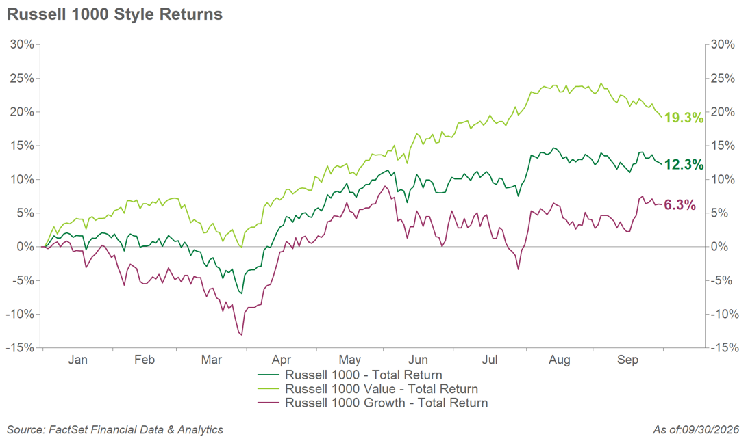 Line chart showing Russell 1000 total returns from January through September 2026. As of September 30, Russell 1000 Value leads with a 19.3% return, followed by the Russell 1000 at 12.3% and Russell 1000 Growth at 6.3%. Returns fluctuate throughout the year, with Growth experiencing the largest declines.
