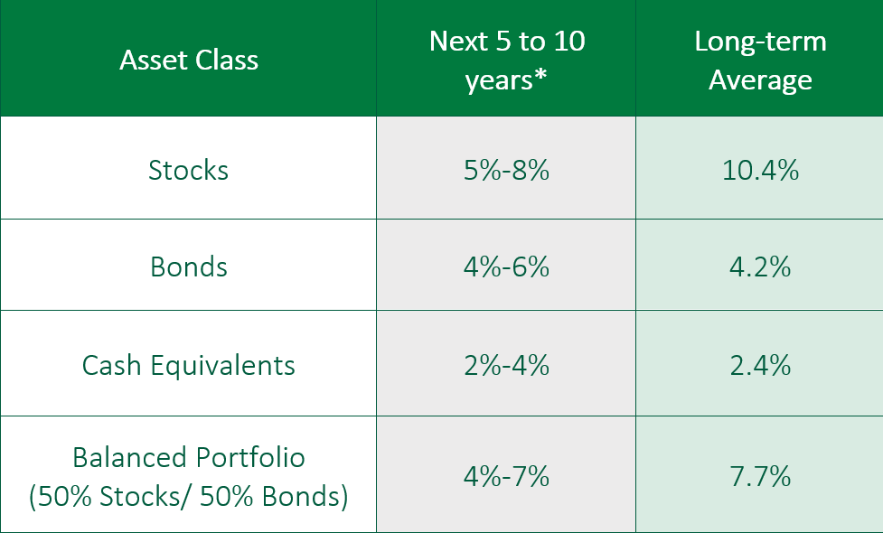 Asset Class by Next 5 to 10 Years and Long-Term Average Table