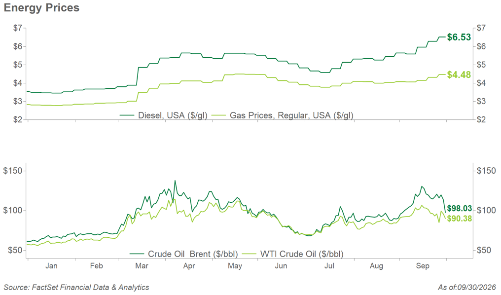 Two charts showing U.S. energy prices through September 2026. Diesel rises from about $3.50 to $6.53 per gallon and regular gasoline from about $2.80 to $4.48. Brent crude ends at $98.03 per barrel and WTI crude at $90.38 after fluctuating throughout the year.
