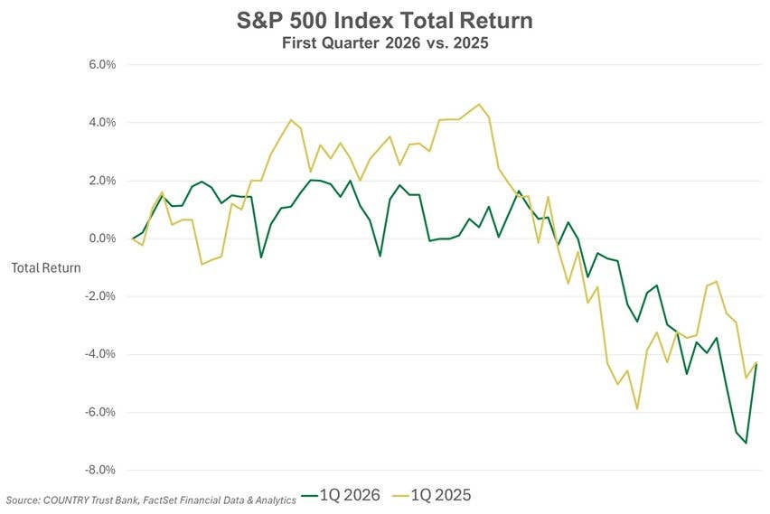 S & P 500 Index Total Return First Quarter 2026 vs. 2025 line graph
