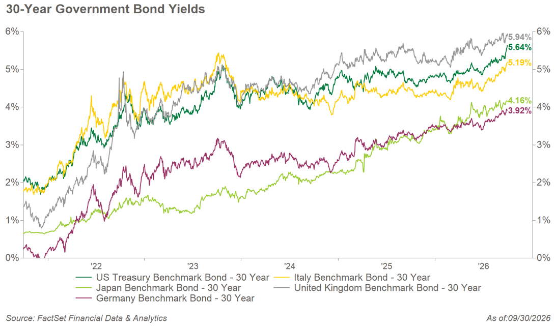 Line chart comparing 30-year government bond yields for the U.S., Japan, Germany, Italy, and the United Kingdom from 2021 through September 2026. As of September 30, 2026, yields are highest for the United Kingdom at 5.94%, followed by the U.S. at 5.64%, Italy at 5.19%, Japan at 4.16%, and Germany at 3.92%.