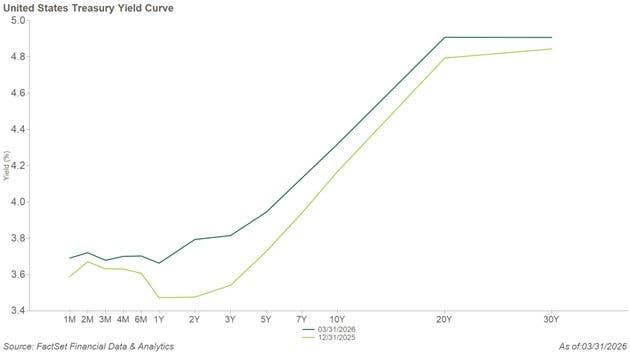 United States Treasury Yield Curve line graph