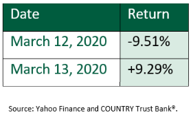 March 12, 2020 return -9.51%, March 13, 2020 return +9.29%