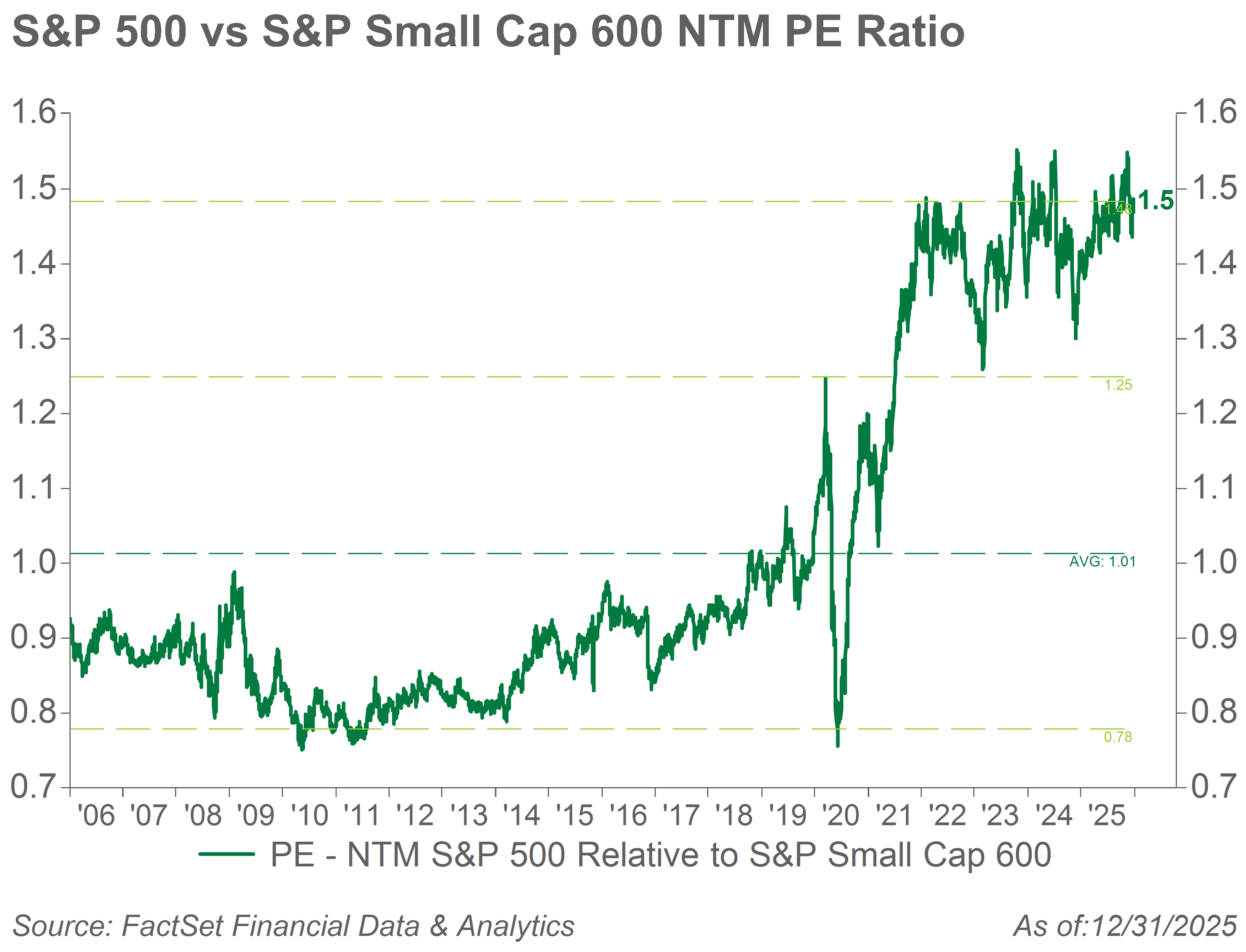 S&P 500 vs S&P Small Cap 600 NTM PE Ratio