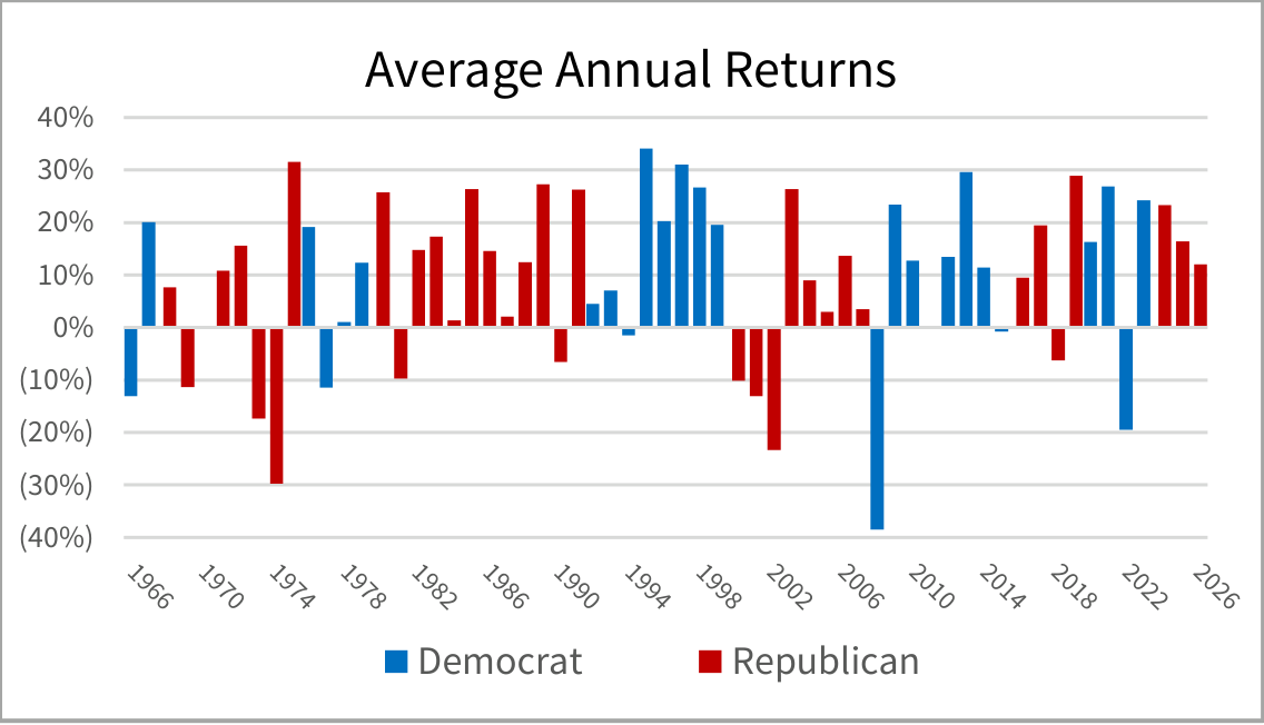 Bar chart showing annual stock market returns by election year from 1966 to 2026, color-coded by political party. Returns varied widely for both parties, ranging from about -40% to +34%, with gains and losses occurring under both Democratic and Republican administrations.