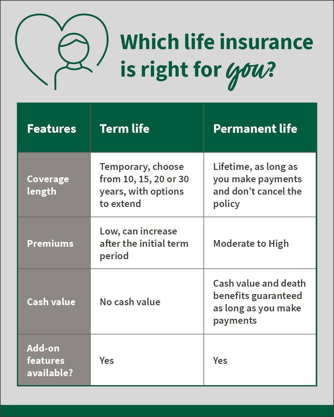 Comparison table between the features of term and permanent life insurance