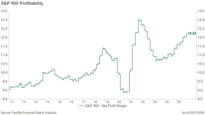 S & P 500 Profitability line graph