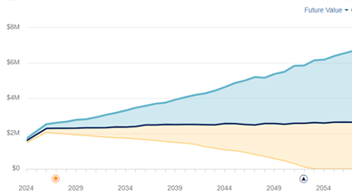 Asset spread chart from 2024 looking to the future in 2054