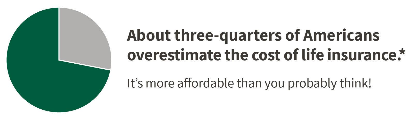 About three-quarters of Americans overestimate the cost of life insurance.* It's more affordable than you probably think!