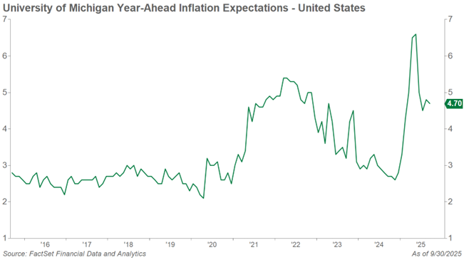 University of Michigan Year-Ahead Inflation Expectations - United States line graph