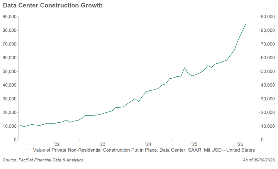 Line chart showing U.S. private data center construction spending rising from about $10 billion in 2021 to roughly $85 billion by September 2026, with particularly rapid growth beginning in 2024.