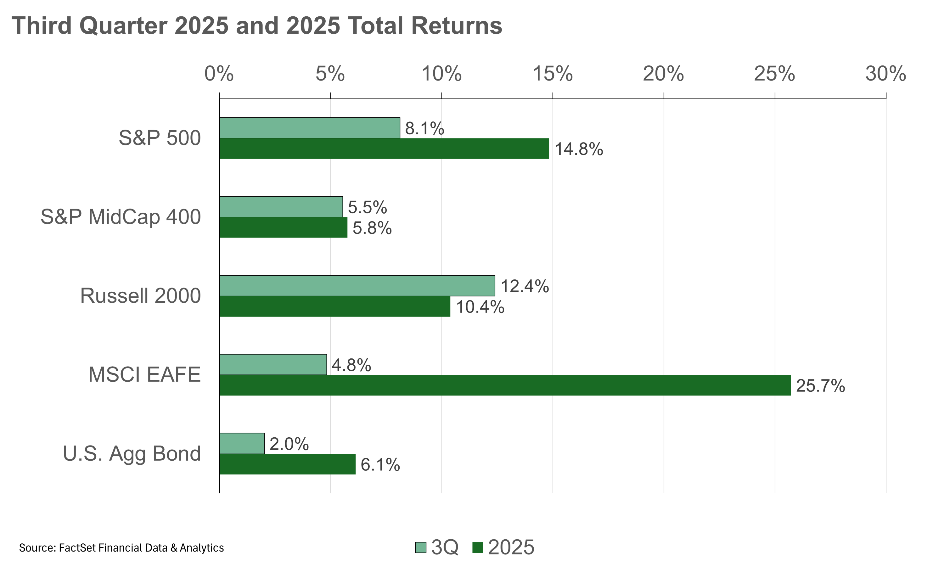 Third Quarter 2025 and 2025 Total Returns Bar Chart