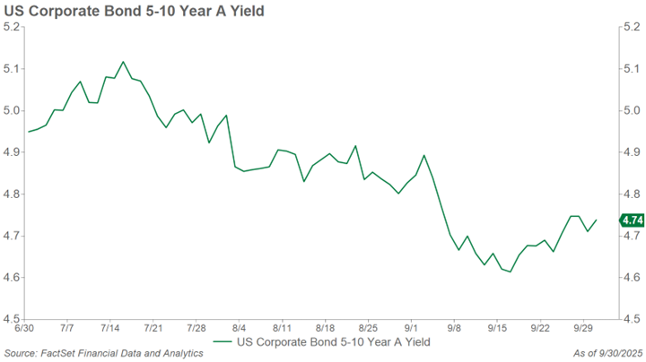 US Corporate Bond 5-10 Year A Yield line graph