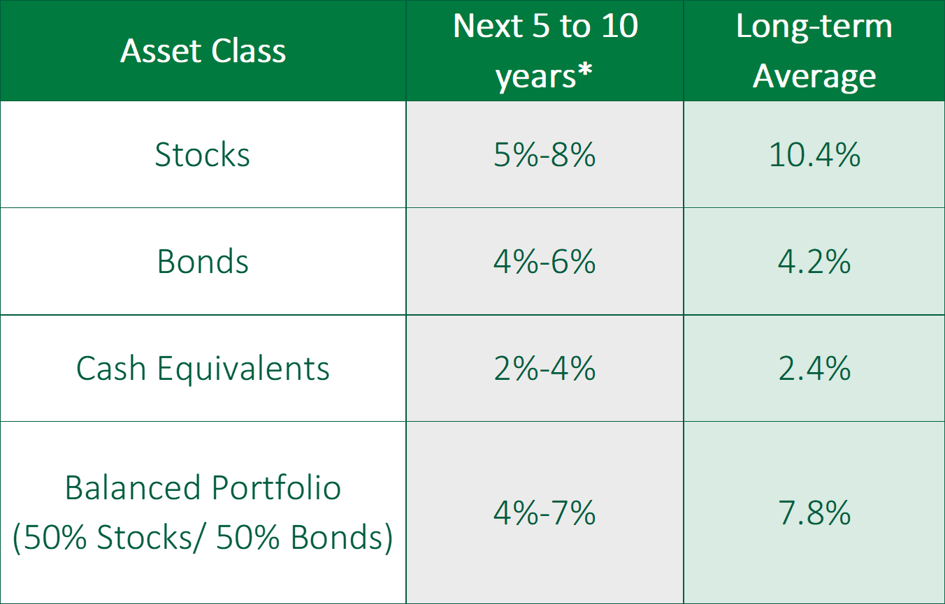 Table comparing forecasted returns for major asset classes over the next 5 to 10 years with their long-term average returns. Forecasted returns are 5%–8% for stocks, 4%–6% for bonds, 2%–4% for cash equivalents, and 4%–7% for a balanced portfolio (50% stocks/50% bonds). Long-term average returns are 10.4% for stocks, 4.2% for bonds, 2.4% for cash equivalents, and 7.8% for a balanced portfolio.