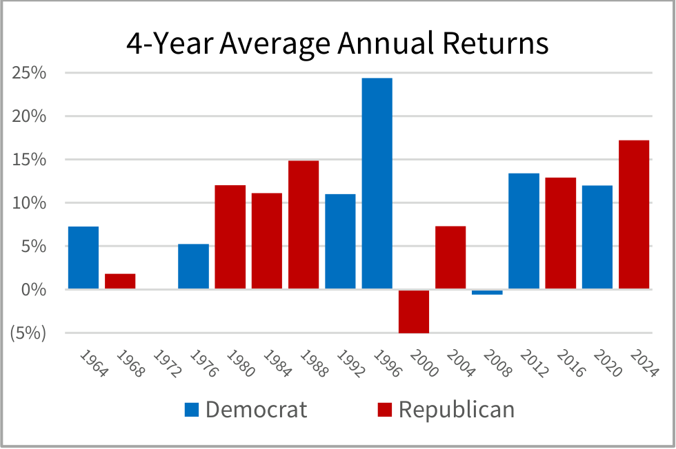 Bar chart showing average annual stock market returns over each presidential term since 1964. Returns varied across administrations, with both Democratic and Republican presidencies experiencing periods of strong gains and weaker performance. The highest average return shown is about 24%, while one period shows a negative average return of about -5%.