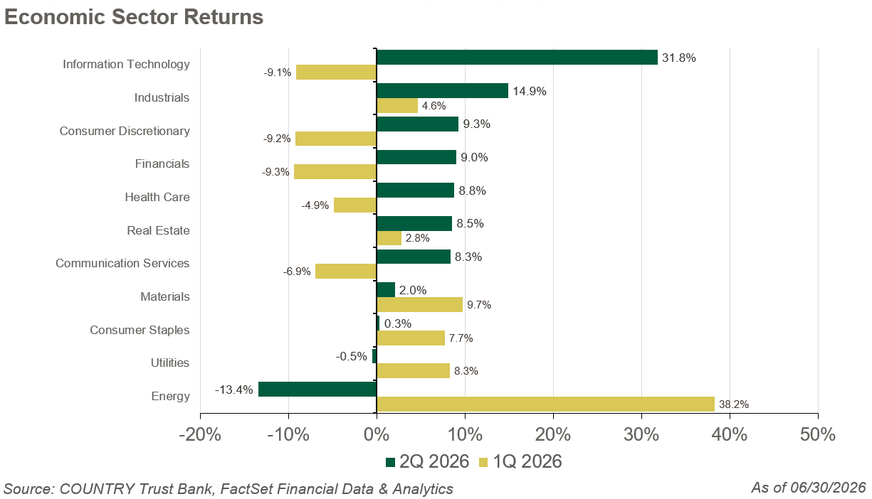 Horizontal bar chart titled “Economic Sector Returns.” The chart compares sector performance in Q2 2026 (green bars) with Q1 2026 (gold bars). Information Technology delivered the strongest Q2 gain at 31.8%, rebounding from a 9.1% loss in Q1. Industrials rose 14.9% in Q2 after gaining 4.6% in Q1. Consumer Discretionary, Financials, Health Care, Real Estate, and Communication Services all posted solid Q2 gains after negative Q1 returns. Energy showed the largest reversal, declining 13.4% in Q2 after a 38.2% gain in Q1. Utilities were nearly flat in Q2 at -0.5% following an 8.3% gain in Q1. Data are as of June 30, 2026.
