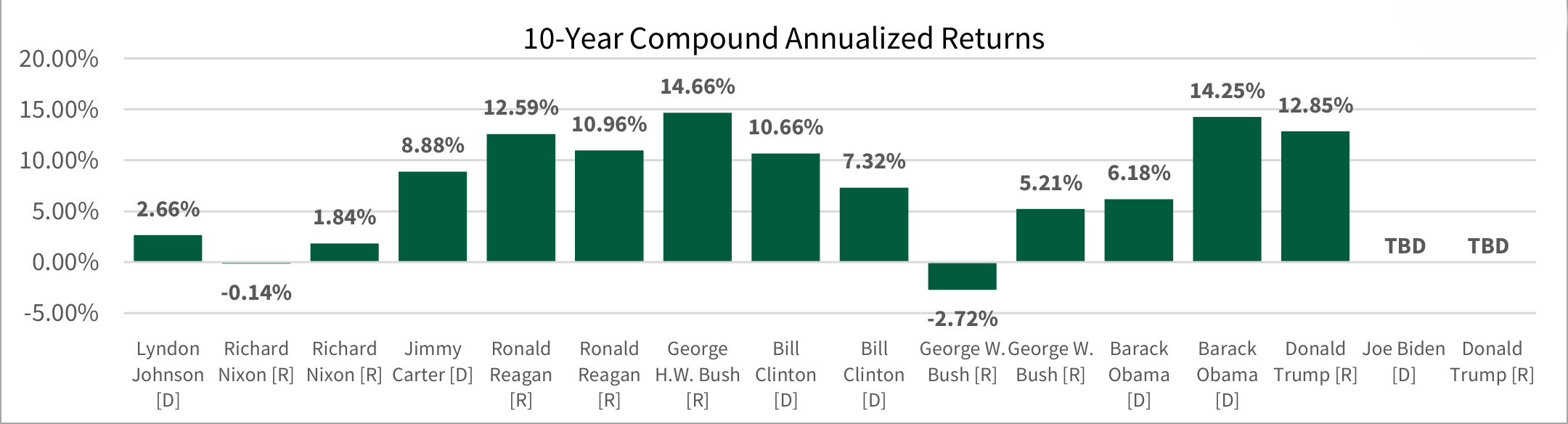 Bar chart showing 10-year annualized stock market returns by presidential administration. Returns range from -2.72% to 14.66%, with the highest returns during George H.W. Bush and Barack Obama administrations. Data for the most recent administrations is marked TBD.
