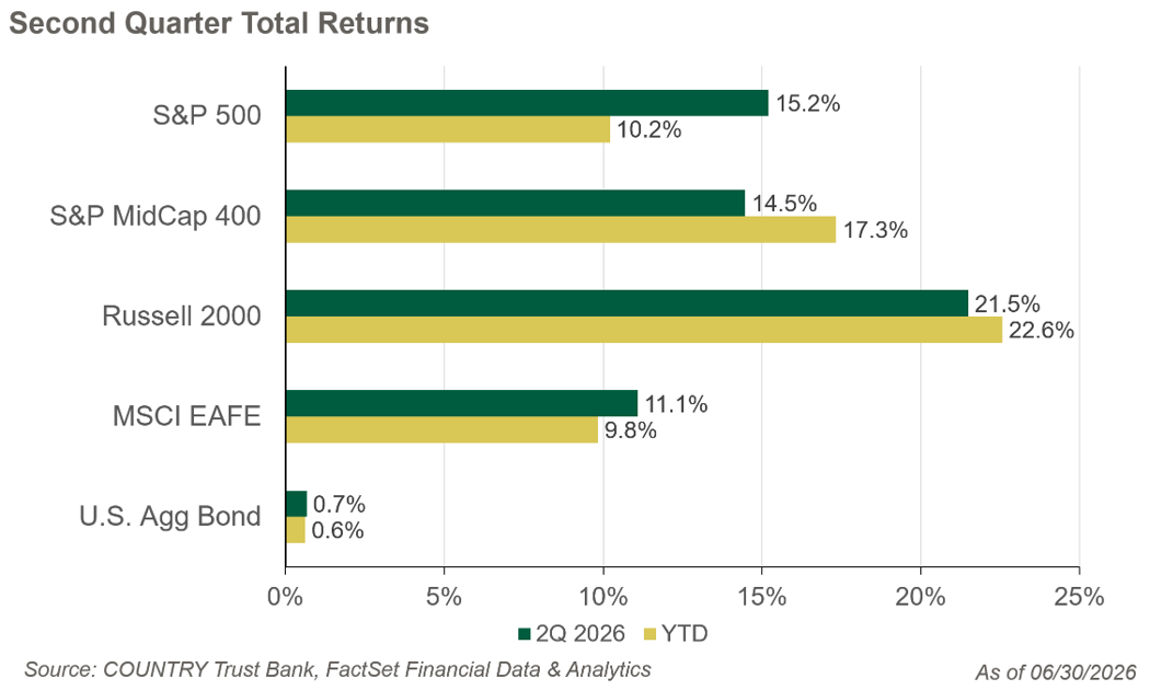 Horizontal bar chart titled “Second Quarter Total Returns.” The chart compares 2Q 2026 returns (green bars) and year-to-date (YTD) returns (gold bars) for five asset classes as of June 30, 2026. The Russell 2000 has the highest returns, with 21.5% in the second quarter and 22.6% YTD. The S&P MidCap 400 returned 14.5% in the second quarter and 17.3% YTD. The S&P 500 returned 15.2% in the second quarter and 10.2% YTD. MSCI EAFE returned 11.1% in the second quarter and 9.8% YTD. U.S. Aggregate Bonds posted modest gains of 0.7% in the second quarter and 0.6% YTD.