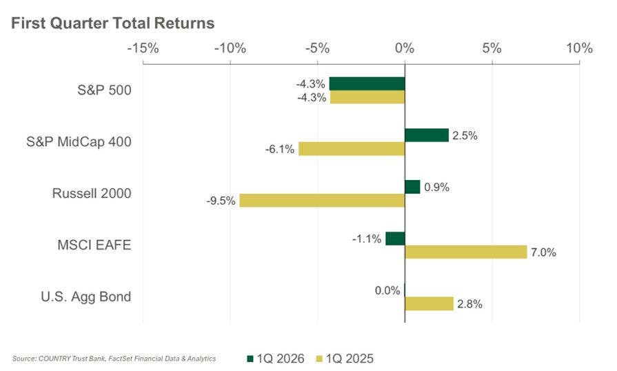 First Quarter Total Returns bar graph
