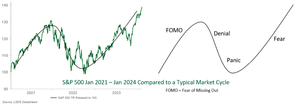 S&P 500 Jan 2021 - Jan 2024 compared to a typical market cycle