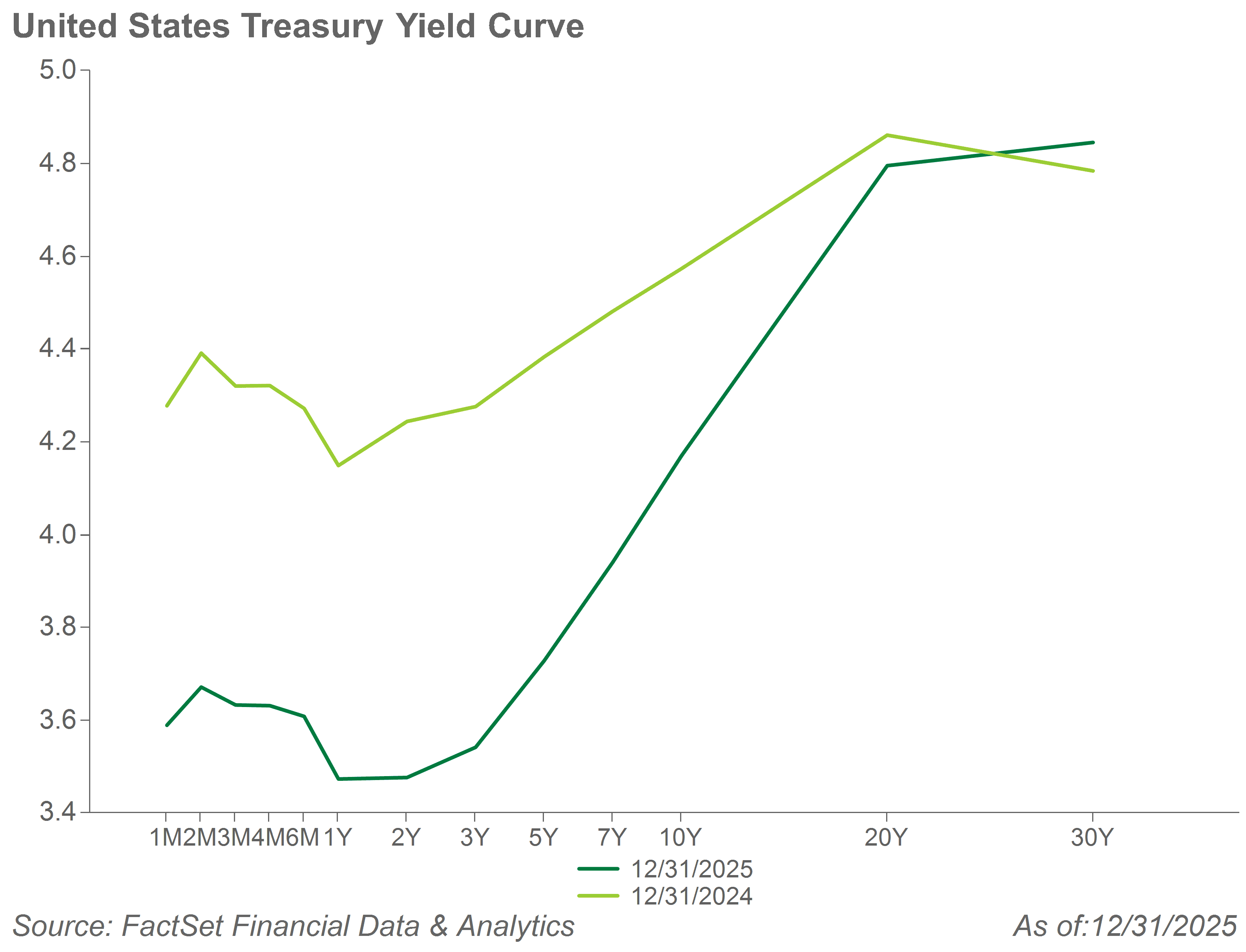 United States Treasury Yield Curve