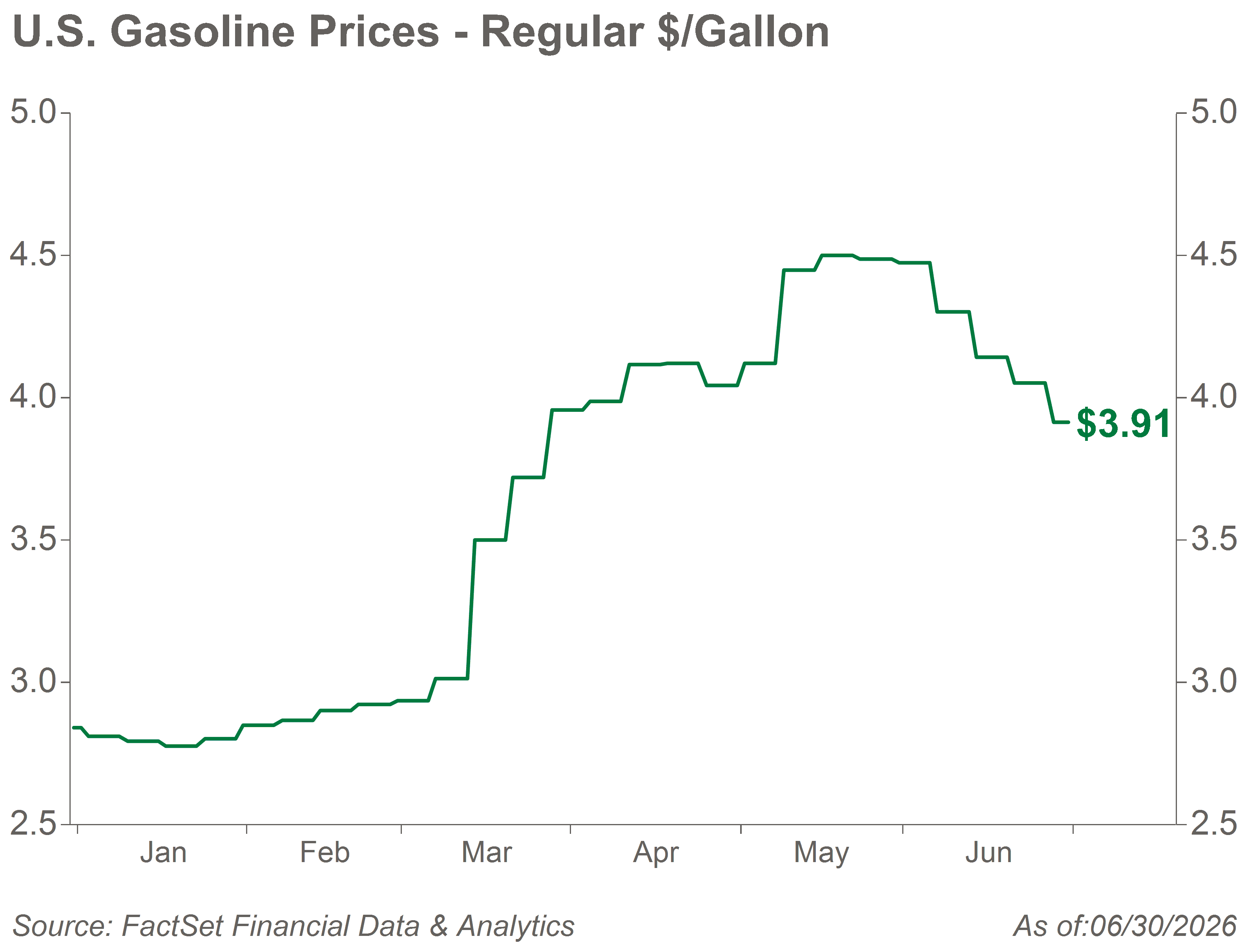 Line chart titled “U.S. Gasoline Prices – Regular $/Gallon.” The chart shows U.S. regular gasoline prices from January through June 2026 on a vertical scale ranging from $2.50 to $5.00 per gallon. Prices begin near $2.80 per gallon in January, rise gradually through February, then increase sharply in March to around $3.50–$4.00 per gallon. Prices continue climbing through April and peak at approximately $4.50 per gallon in May. After the peak, prices decline steadily through June, ending at $3.91 per gallon, which is highlighted at the end of the green line. Source: FactSet Financial Data & Analytics. Data as of 06/30/2026.