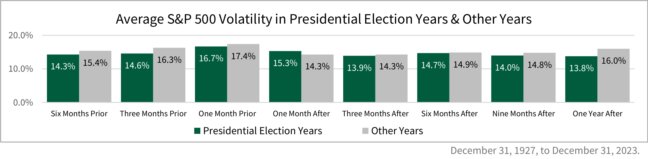 Bar chart comparing S&P 500 volatility during presidential election years and non-election years. Volatility was similar across both periods, ranging from about 14% to 17%, with election years generally showing slightly lower volatility than other years before and after elections.