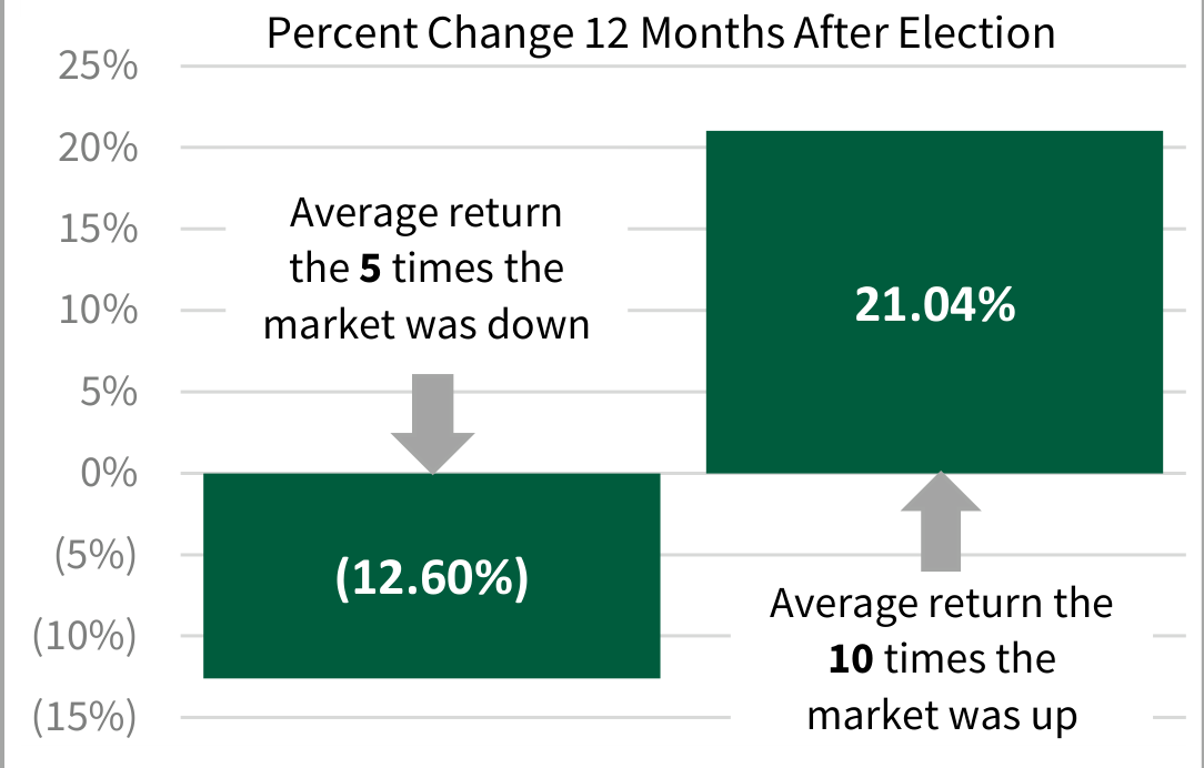 Bar chart comparing stock market performance 12 months after U.S. presidential elections: average return was -12.6% following the 5 elections when the market declined and 21.04% following the 10 elections when the market gained.