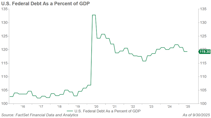 U.S. Federal Debt as a Percent of GDP line graph