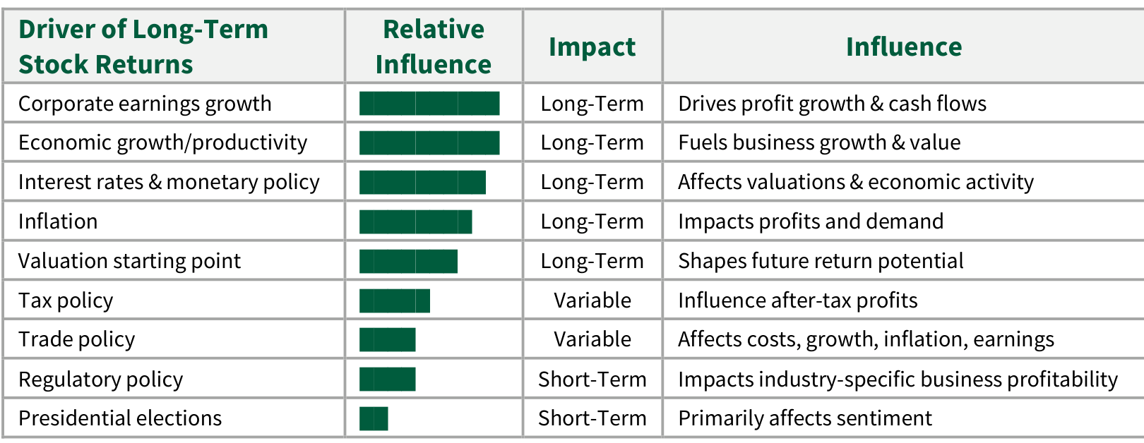 Table ranking factors that influence long-term stock market returns. Corporate earnings growth, economic growth, interest rates, inflation, and valuations have the greatest long-term impact, while tax policy, trade policy, regulatory policy, and presidential elections have less influence. Presidential elections are shown as having the lowest relative influence and primarily affecting short-term market sentiment.