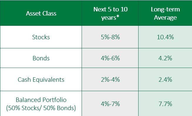 Asset Class by Next to 5 to 10 Years and Long-Term Average Table