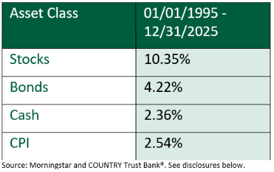 Asset returns 1995-2025- Stocks: 10.35%, Bonds: 4.22%, Cash: 2.36%, CPI: 2.54%