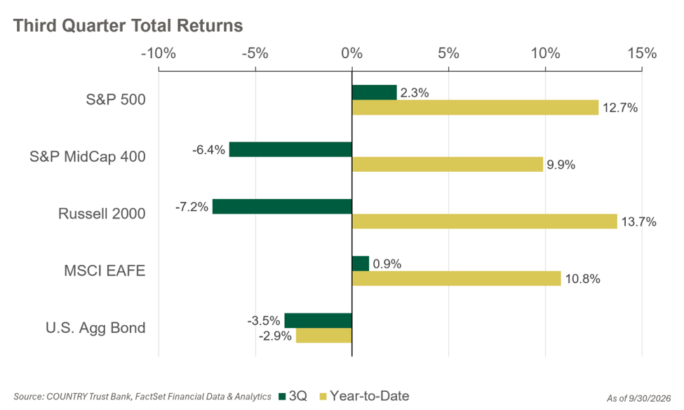 Bar chart comparing third-quarter and year-to-date investment returns through September 30, 2026. Third-quarter returns are 2.3% for the S&P 500, -6.4% for the S&P MidCap 400, -7.2% for the Russell 2000, 0.9% for MSCI EAFE, and -3.5% for U.S. Aggregate Bonds. Year-to-date returns are 12.7%, 9.9%, 13.7%, 10.8%, and -2.9%, respectively.