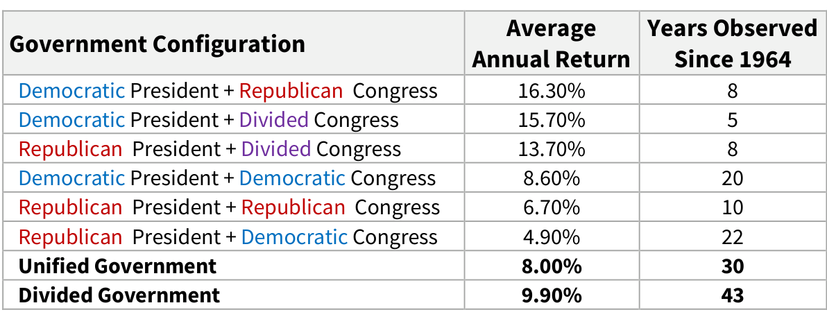 Table comparing average annual stock market returns under different government configurations since 1964. Returns were highest under a Democratic president with a Republican Congress (16.3%) and lowest under a Republican president with a Democratic Congress (4.9%). Overall, divided government (9.9%) outperformed unified government (8.0%).