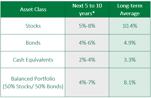 Investment asset class performance table