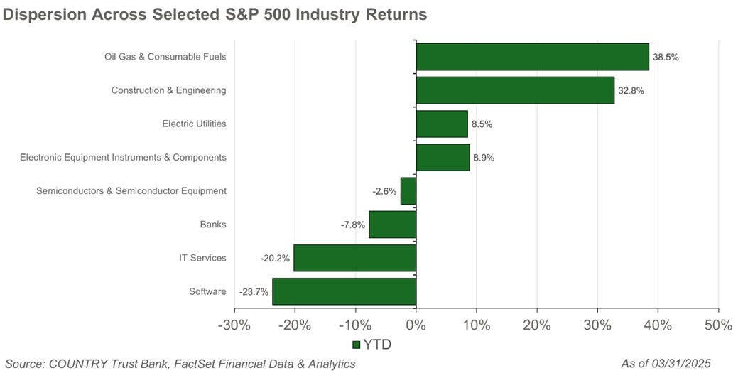 Dispersion Across Selected S & P 500 Industry Returns bar graph