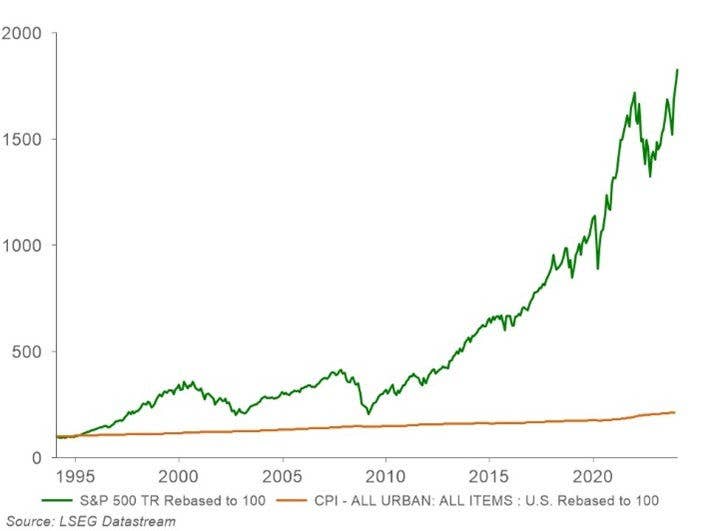 Long term market graph with S&P 500 TR Rebased to 100 and CPI - all urban: all items: U.S. Rebased to 100