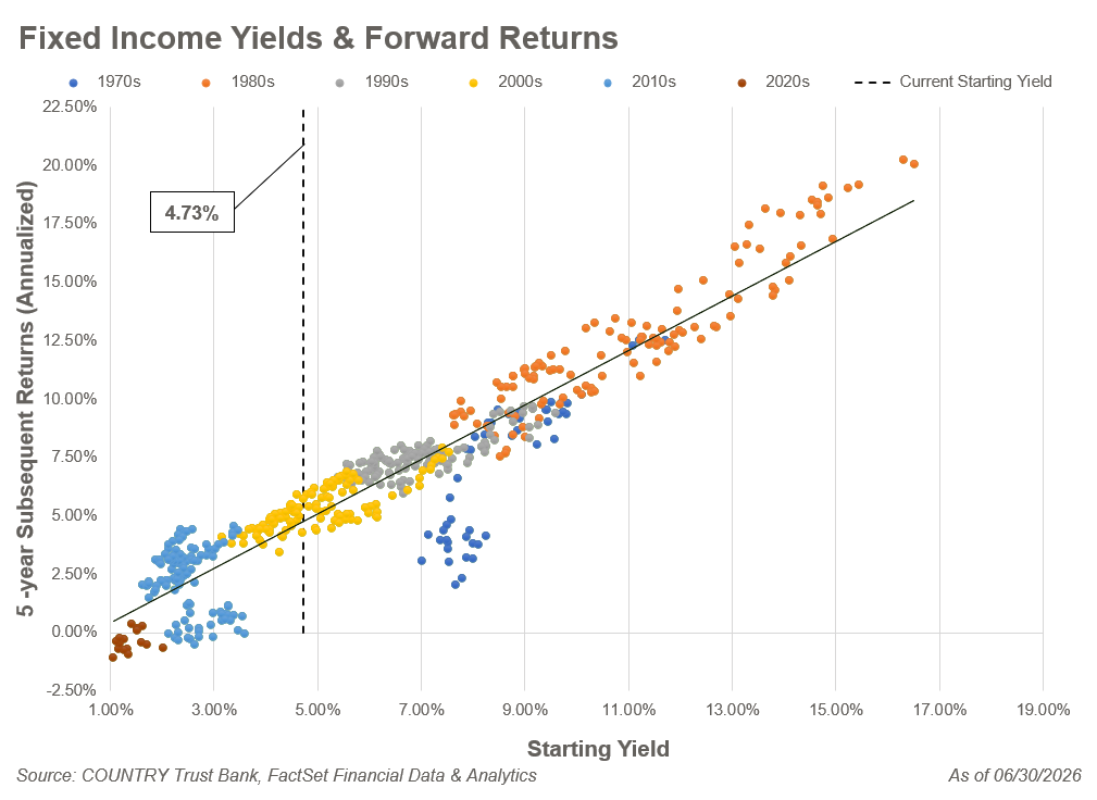 Scatter plot titled “Fixed Income Yields & Forward Returns.” The chart shows the relationship between bond starting yields and subsequent annualized 5-year returns across the 1970s, 1980s, 1990s, 2000s, 2010s, and 2020s. Data points are color-coded by decade and generally follow an upward-sloping trend line, indicating that higher starting yields have historically been associated with higher future returns. A dashed vertical line marks the current starting yield of 4.73%. The trend line suggests that a starting yield near 4.7% has historically corresponded to annualized 5-year returns of roughly 5% to 6%.