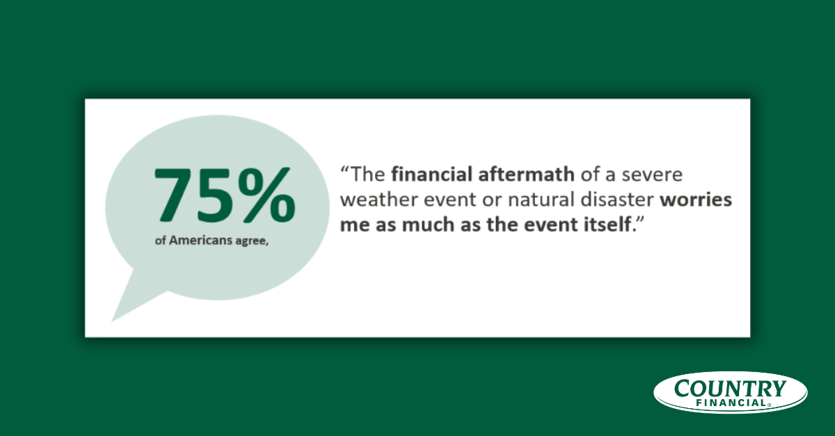 75% of Americans say the financial aftermath of a severe weather event concerns them as much as the event itself.