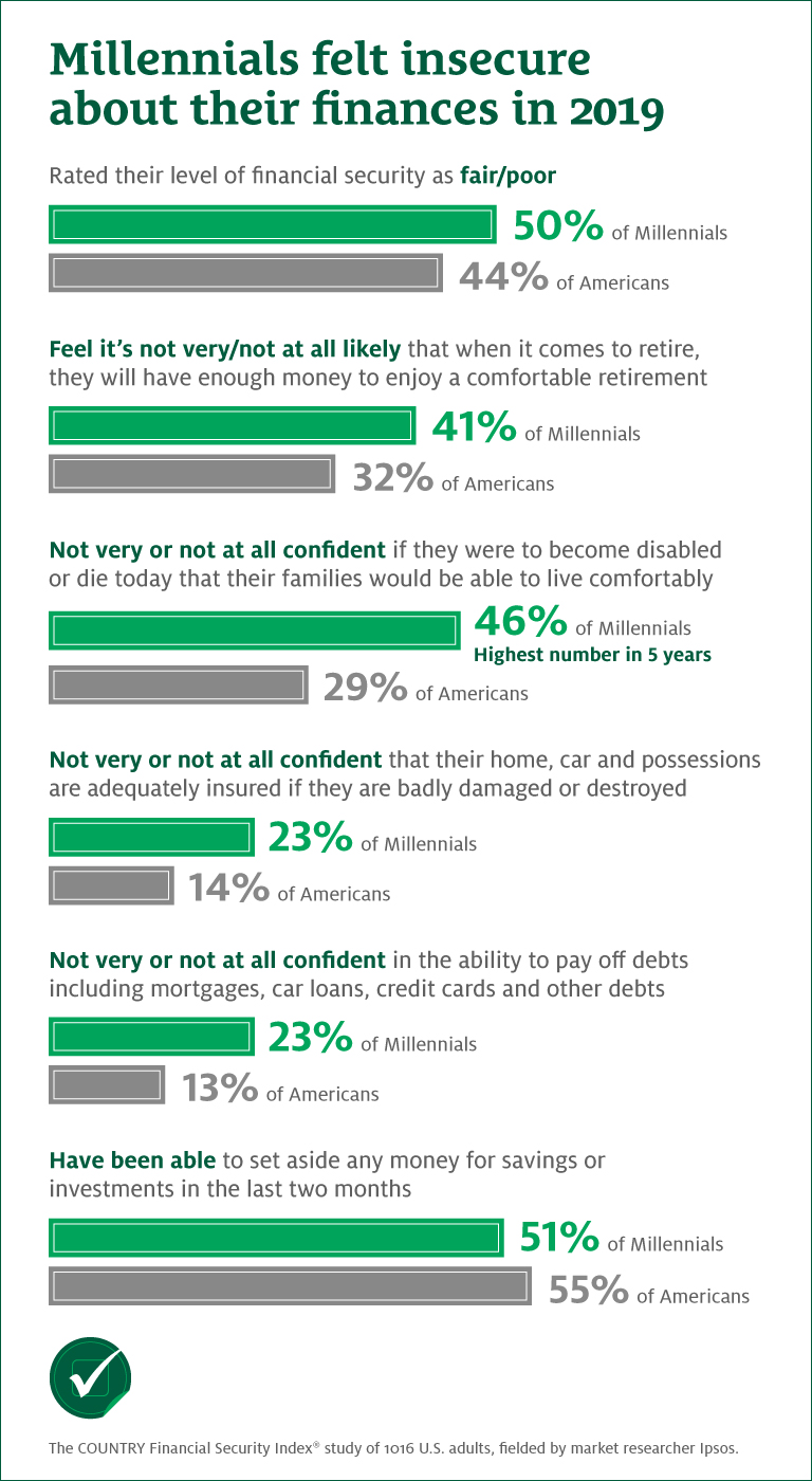 Millennials felt insecure about their finances in 2019 graphic