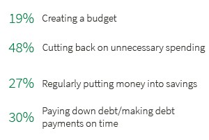 Types of budgeting 