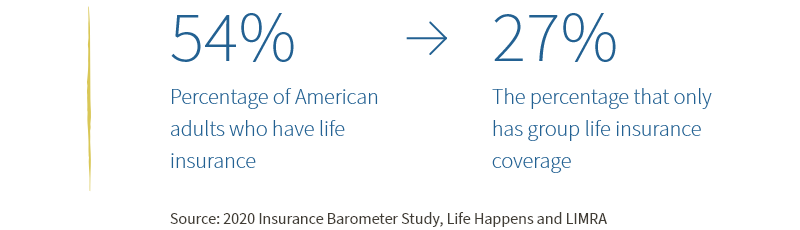 Percentage of American adults who have life insurance and percentage that only has group life insurance coverage