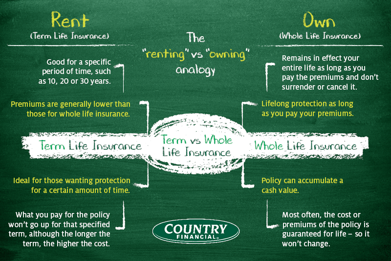 Civilizar construcción aplausos Term vs Whole Life Insurance - COUNTRY Financial