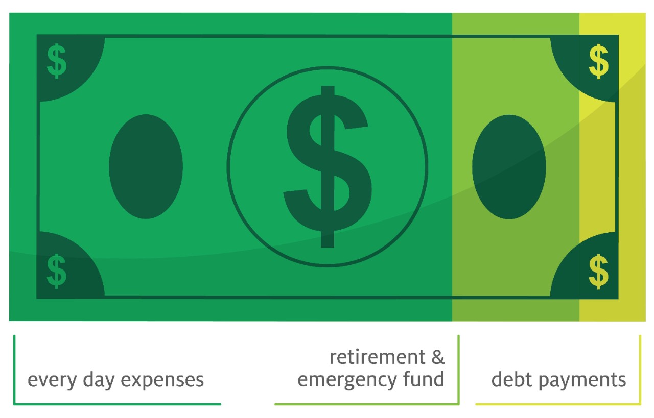 70/20/10 Method to find ways to cut back on expenses 